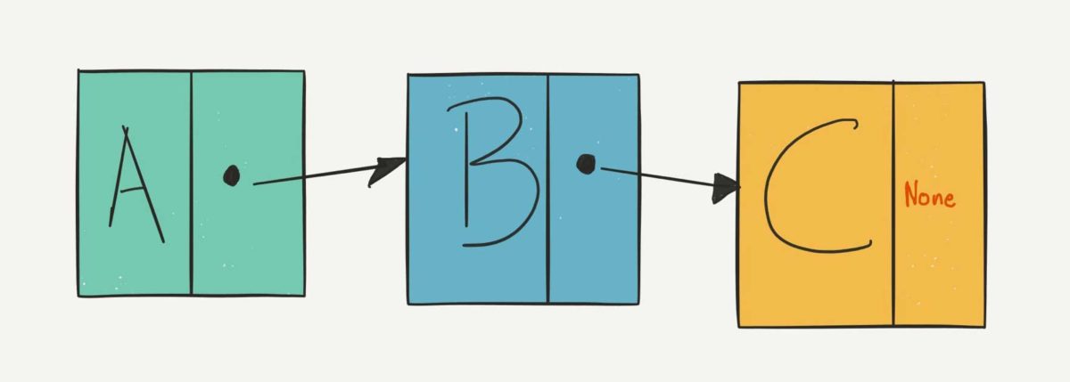 Illustration of a linked list