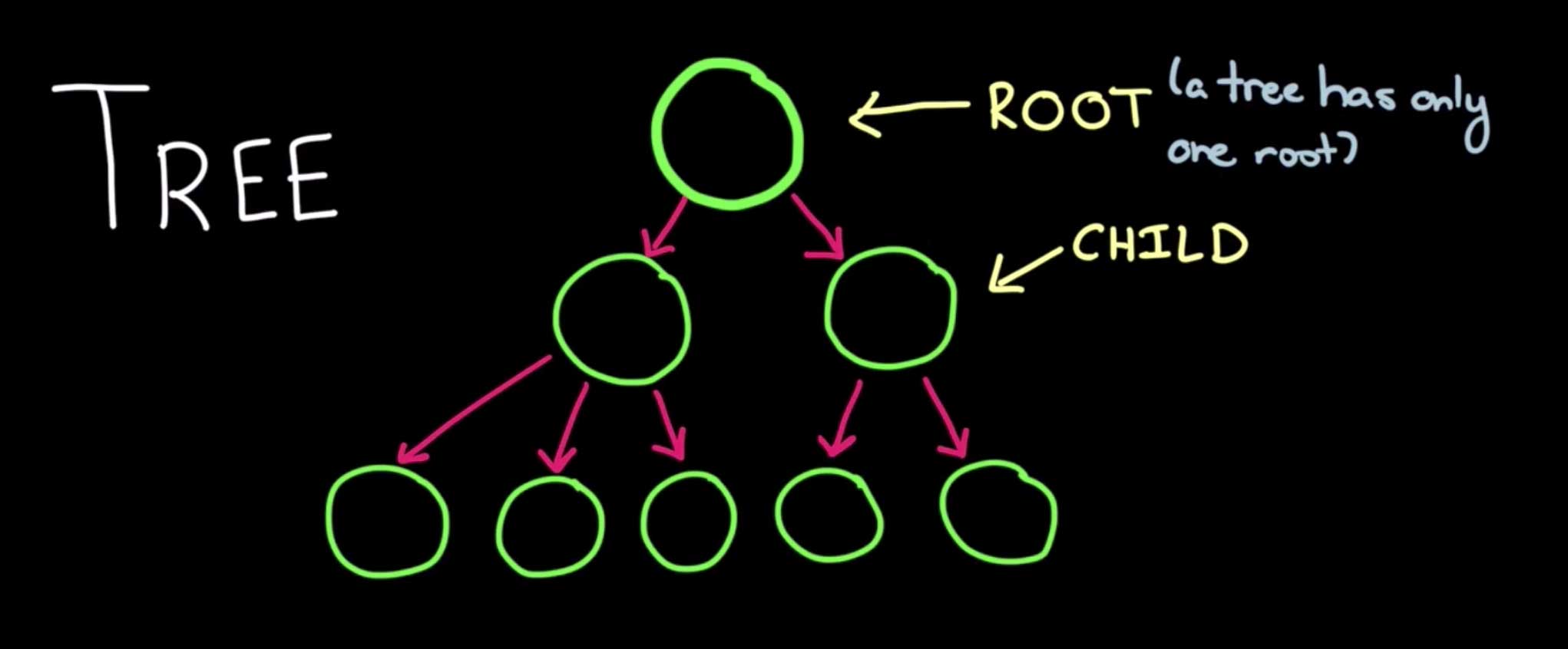 Drawing of a tree data structure