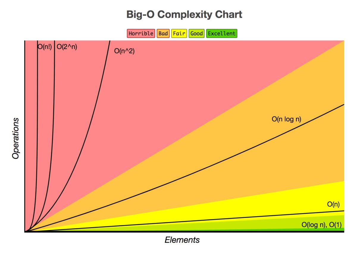 Big-O Complexity Chart