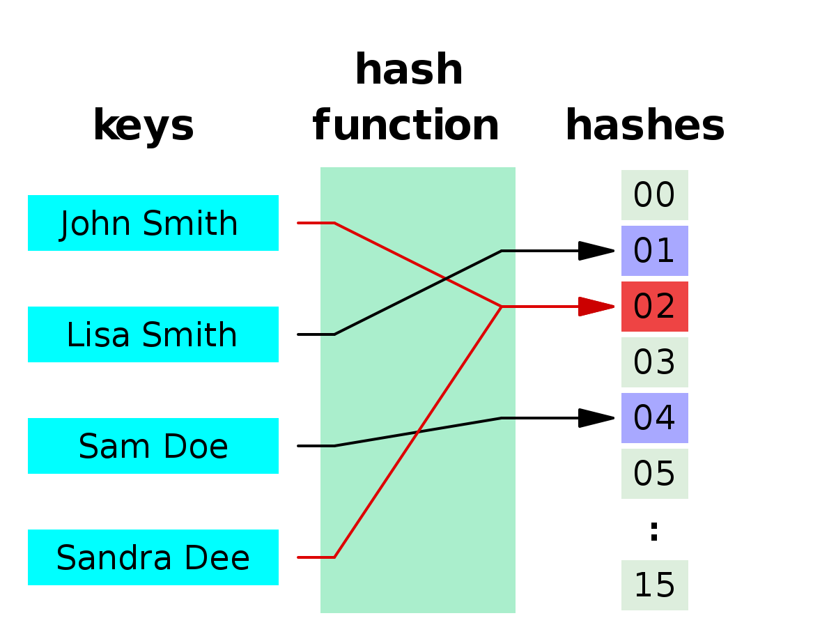 A diagram of a hash table if people's names