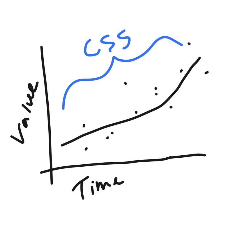 A drawing of a line graph showing the value of CSS increasing over time