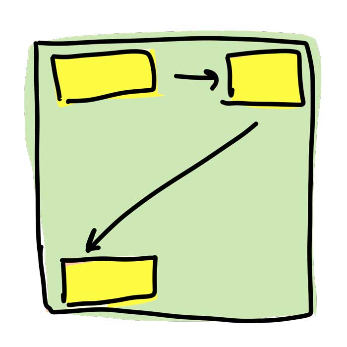 Yellow boxes being positioned in the corners of a green box.