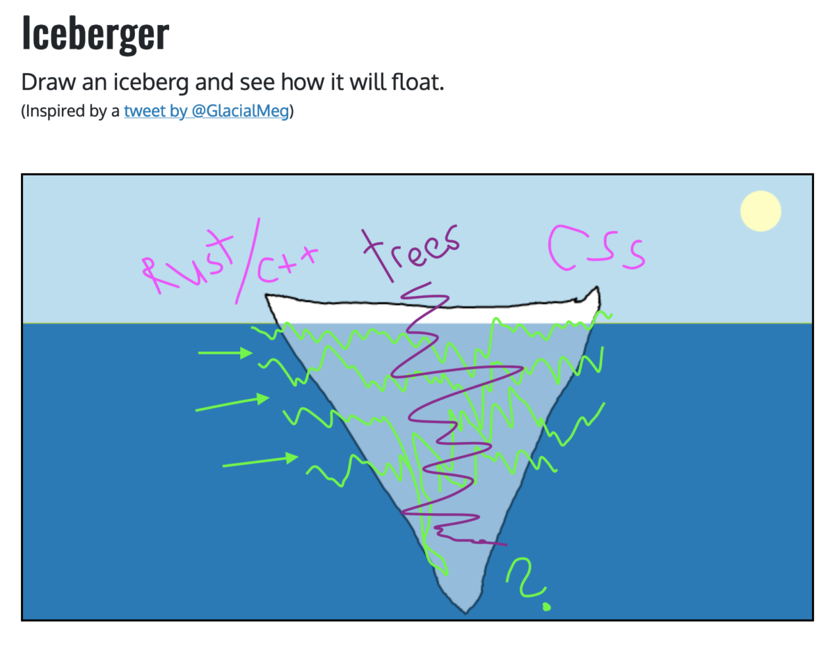 An image of the side to side iceberg showing Rust/C++ at one end, CSS at the other end, and jagged lines going down the iceberg, with a question mark at the third corner. There is another jagged line going through the center of all layers labeled "trees".