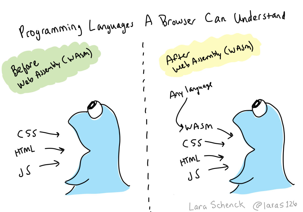 On the left is a blue monster that is a metaphor for the browser. There are arrows for HTML, CSS, and JS pointing to its mouth. On the right is the same image but with an additional arrow "wasm" with an arrow poiting toward it that says "any language".